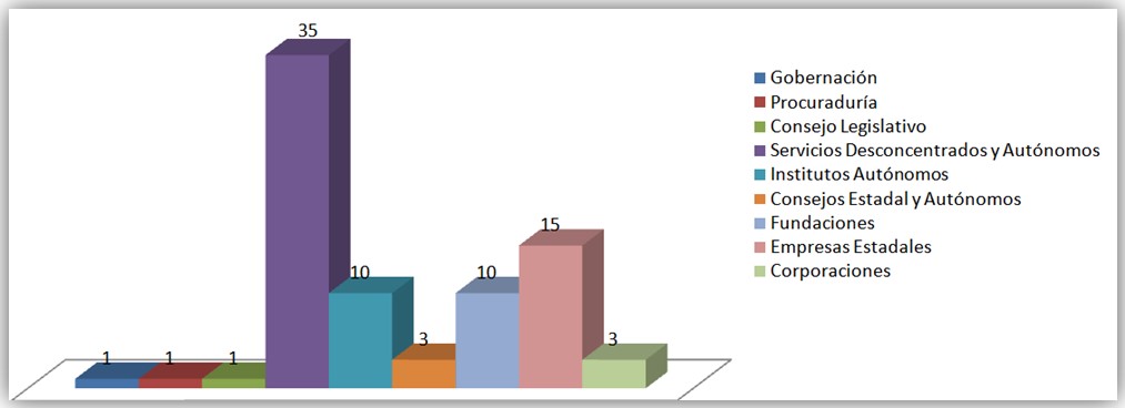 Gráfico de organismos sujetos a control